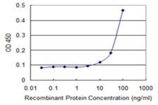 Monoclonal Anti-SLC27A1 antibody produced in mouse clone 2G9, purified immunoglobulin, buffered aqueous solution
