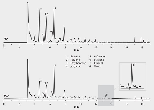 GC Analysis of Water in Gasoline (Spiked) on Watercol™ 1910 suitable for GC
