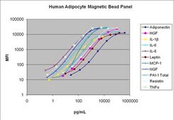 MILLIPLEX&#174; Human Adipocyte Magnetic Bead Panel - Endocrine Multiplex Assay The Human Adipocyte Magnetic Bead Panel, using the Luminex xMAP technology, enables the simultaneous analysis of 11 Adipocyte protein biomarkers in cell culture samples.