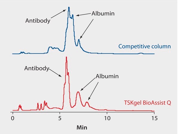HPLC Analysis of Mouse Ascites Fluid on TSKgel® BioAssist® Q vs. Competitive Q Column application for HPLC