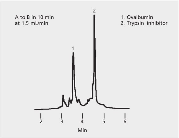 HPLC Analysis of Proteins on TSKgel® DEAE-NP application for HPLC