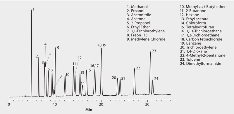 GC Analysis of Residual Solvents on Equity&#8482;-5 suitable for GC