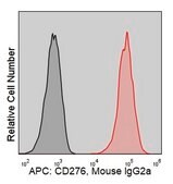 Anti-Human CD276/B7-H3 (376.96) ColorWheel® Dye-Ready mAb