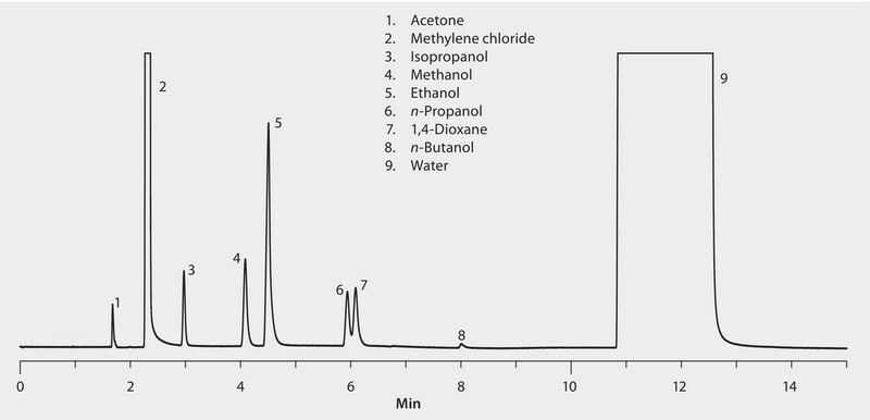 GC Analysis of an 8-Component Solvent Mix in Water on Watercol™ 1900 suitable for GC