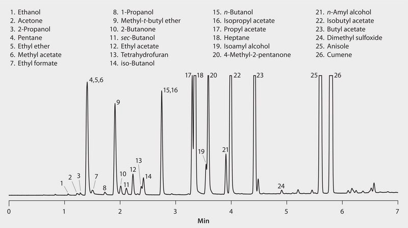 GC Analysis of Class 3 Residual Solvents on Equity&#8482;-1 after SPME using 100 &#956;m PDMS Fiber suitable for GC, application for SPME