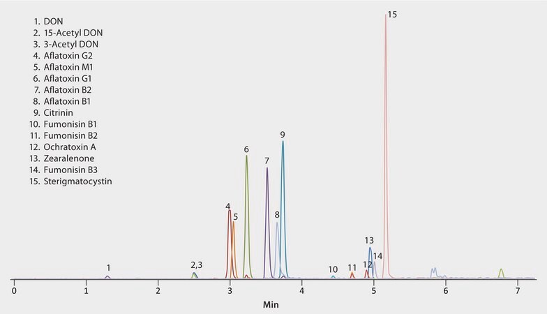 UHPLC-MS/MS Analysis of Multiple Mycotoxins on Titan C18 application for UHPLC-MS