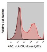 Anti-Human HLA-DR (L243) ColorWheel® Dye-Ready mAb for use with ColorWheel® Dyes (Required, (Sold Separately))