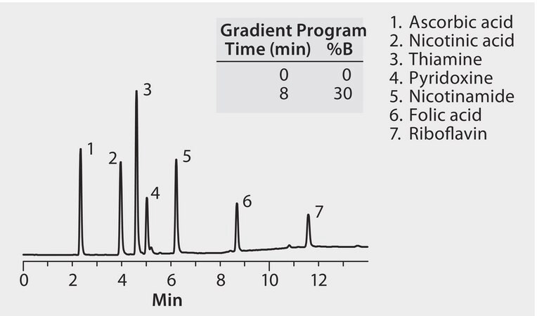 HPLC Analysis of Vitamins, Water Soluble, on Discovery® C8 application for HPLC