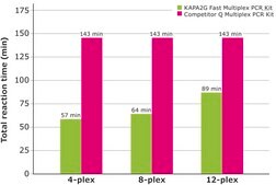 KAPA2G 快速多重混合液 suitable for PCR, 2&#160;×