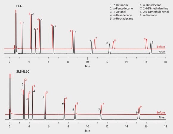 GC Analysis of QA Test Mix on SLB®-IL60 before/after Thermal Stress Test, Comparison to a Polyethylene Glycol (PEG) Column suitable for GC