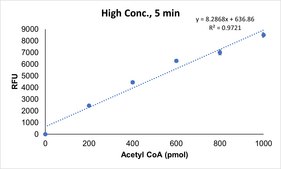 Acetyl Coenzyme A Assay Kit sufficient for 100 fluorometric tests