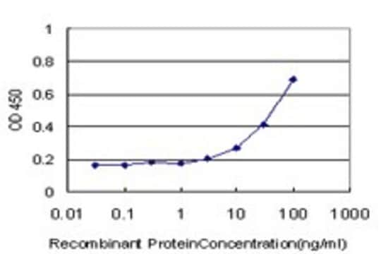 Monoclonal Anti-TNFRSF21 antibody produced in mouse clone 1B2, purified immunoglobulin, buffered aqueous solution