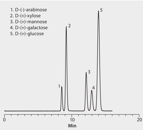 HPLC Analysis of Simple Underivatized Sugars on apHera™ NH2 application for HPLC