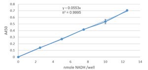 Pyruvate Dehydrogenase Activity Assay Kit sufficient for 100 colorimetric&nbsp;tests