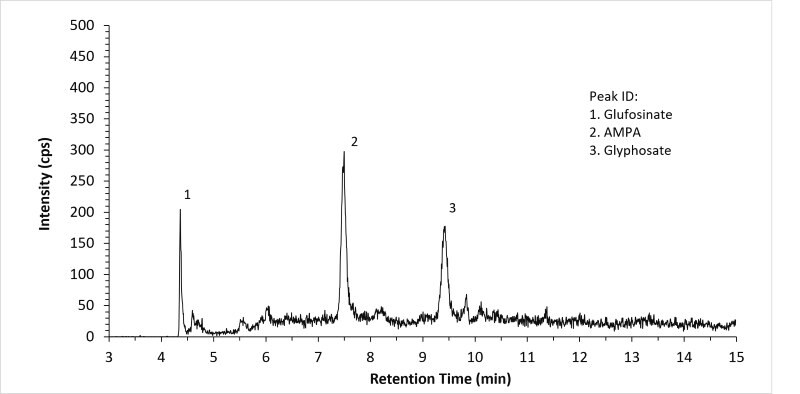 LC-MS Determination of Glyphosate, Glyphosinate, and AMPA in Green Team using a Supel™ Carbon LC Column and QuEChERS Cleanup with Supel™ QuE Verde