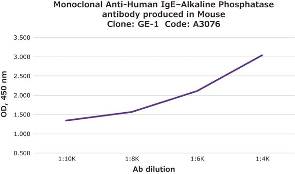 Anti-Human IgE&#8722;Alkaline Phosphatase antibody, Mouse monoclonal clone GE-1, purified from hybridoma cell culture