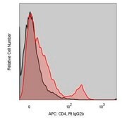 Anti-Mouse CD4 (GK1.5) ColorWheel® Dye-Ready mAb for use with ColorWheel® Dyes (Required, (Sold Separately))