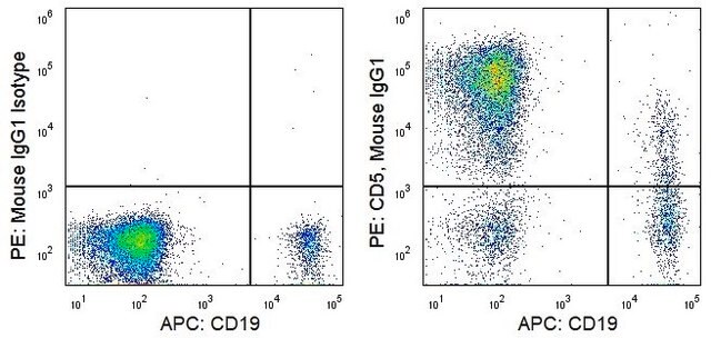 Anti-Human CD5 (UCHT2) ColorWheel&#174; Dye-Ready mAb