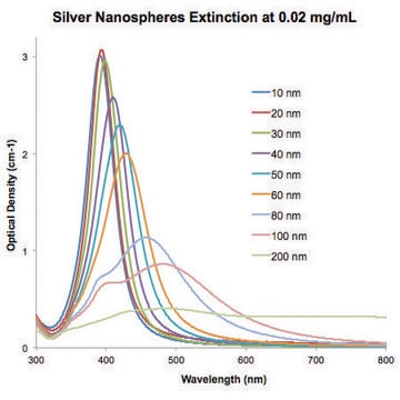 Silver, dispersion nanoparticles, 10&#160;nm particle size (TEM), 0.02&#160;mg/mL in aqueous buffer, contains sodium citrate as stabilizer