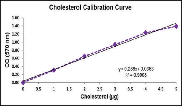 Cholesterol Quantification Assay kit
