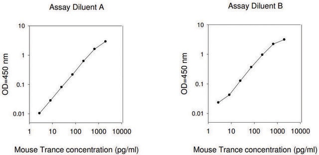 Mouse TRANCE ELISA Kit for serum, plasma and cell culture supernatant