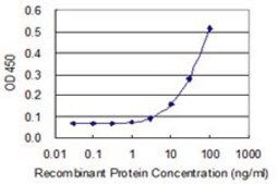 Monoclonal Anti-PLXNB2 antibody produced in mouse clone 2H3, purified immunoglobulin, buffered aqueous solution