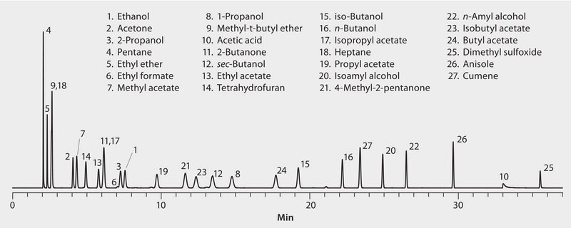 GC Analysis of Class 3 Residual Solvents on SUPELCOWAX&#8482; 10 suitable for GC