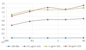Monoclonal Anti-betahCG antibody produced in mouse clone HCG-61