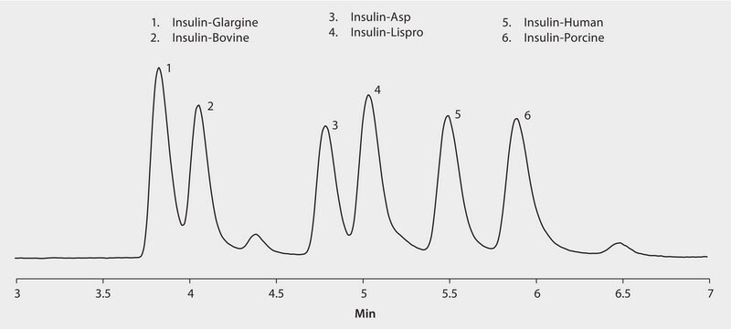 UHPLC/MS Analysis of Insulin Variants and Analogs on BIOshell™ A160 Peptide C18 Using Difluoroacetic Acid as a Mobile Phase Modifier application for UHPLC