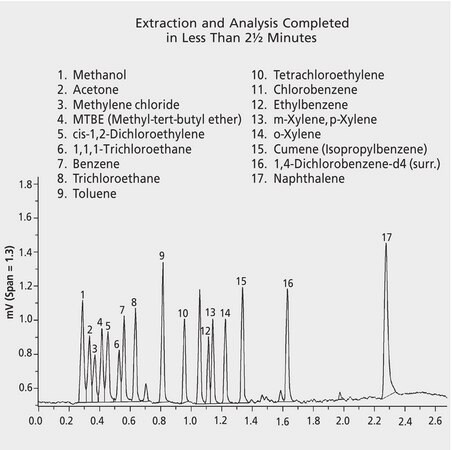 GC Analysis of Volatiles in Water on Equity&#8482;-1 after SPME using 30 &#956;m PDMS Fiber suitable for GC, application for SPME