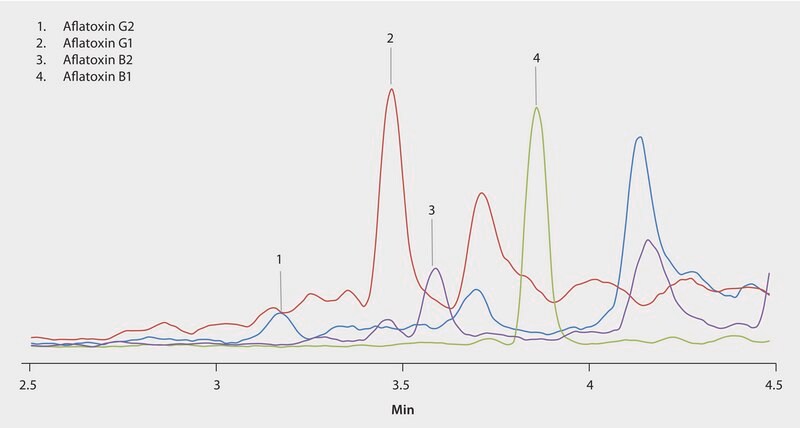 LC/MS/MS Analysis of Aflatoxins in Hops on Ascentis® Express 2.7 μm Phenyl-Hexyl after Cleanup Using Supel™ Tox AflaZea SPE application for LC-MS, application for SPE