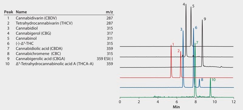UHPLC/MS Analysis of Ten Cannabinoids on Ascentis® Express RP-Amide application for UHPLC-MS