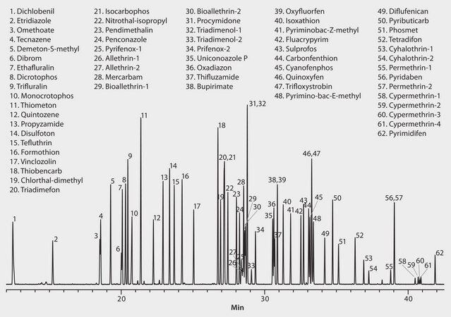 GC Analysis of ‘Positive List’ Chemicals (Mix 3) on SLB®-5ms suitable for GC