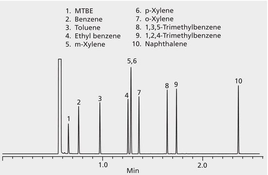 US EPA Method 8015 (modified): GC Analysis of Gasoline Range Organics (GRO) on Equity-1 (15 m x 0.10 mm I.D., 0.10 &#956;m), Direct Injection, Fast GC Analysis suitable for GC