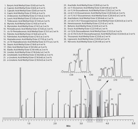 GC Analysis of a 37-Component FAME Mix on Equity&#8482;-1 (15 m x 0.10 mm I.D., 0.10 &#956;m), Fast GC Analysis suitable for GC