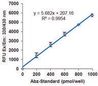 Neprilysin Activity Assay Kit (Fluorometric) sufficient for 100&#160;fluorometric&nbsp;tests
