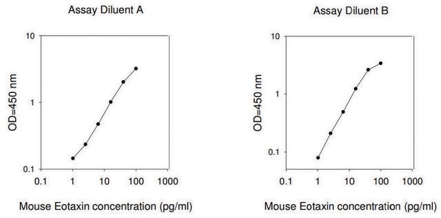 Mouse Eotaxin ELISA Kit for serum, plasma and cell culture supernatant