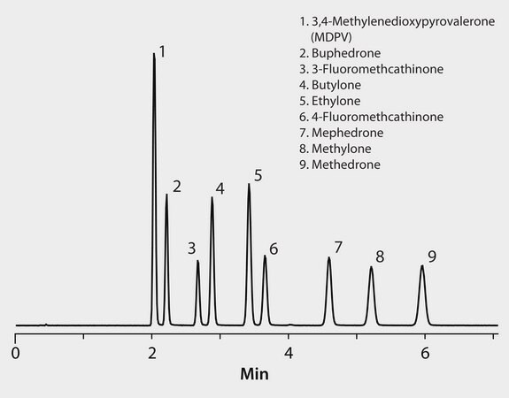 LC/MS (TOF) Analysis of Illicit Bath Salts on Ascentis® Express HILIC application for HPLC