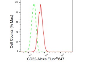 Anti CD22 Antibody, clone 23GB3365, Rabbit Monoclonal clone 23GB3365, recombinant rabbit monoclonal, expressed in HEK293 cells