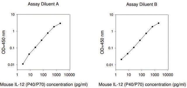 Mouse IL-12 P40/70 ELISA Kit for serum, plasma and cell culture supernatant