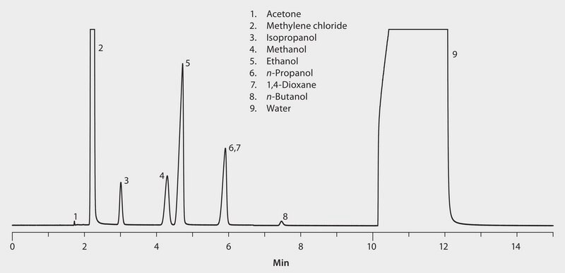 GC Analysis of an 8-Component Solvent Mix in Water on Watercol™ 1910 suitable for GC