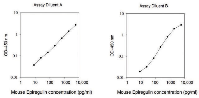 Mouse Epiregulin ELISA Kit for serum, plasma and cell culture supernatant