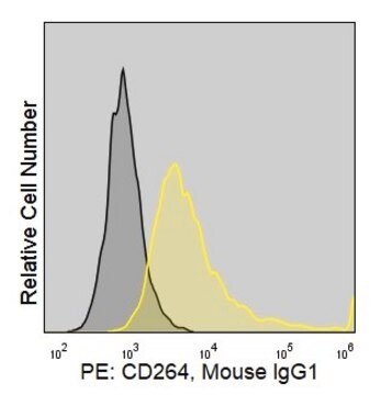 Anti-Human CD264 (TRAIL-R4-01) ColorWheel&#174; Dye-Ready mAb