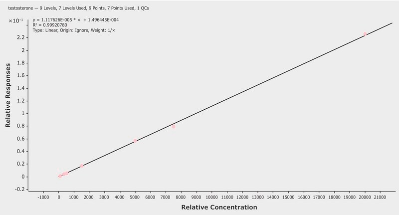 LC/MS/MS Analysis of Testosterone in Human Serum on Ascentis® Express C18 after Extraction with BioSPME using C18 SPME LC Tips application for LC-MS