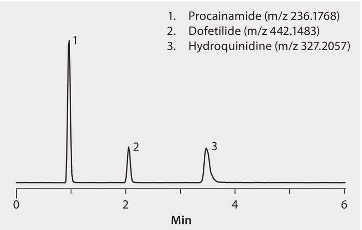 LC/MS Analysis of Antiarrhythmics on Ascentis® Express Biphenyl application for LC-MS
