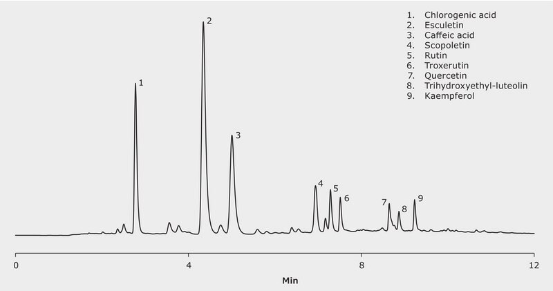 HPLC Analysis of Polyphenoles in Coffee on Chromolith® Performance 2 x 100 - 4.6mm application for HPLC