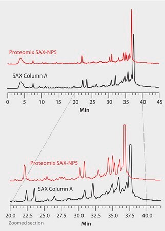 HPLC Separation of an Oligonucleotide and Impurities on Proteomix® SAX-NP5 versus Porous SAX application for HPLC