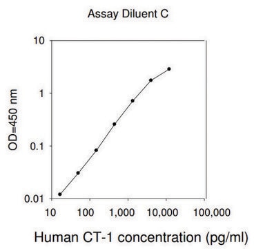 Human Cardiotrophin-1 ELISA Kit for serum, plasma, cell culture supernatant and urine