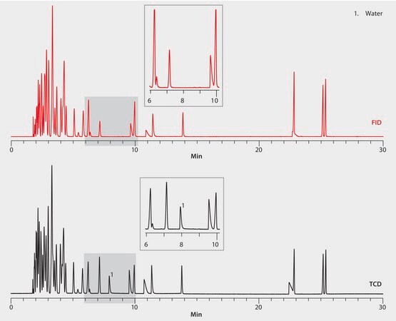 GC Analysis of Water in a 60-Component Solvent Mix on Watercol&#8482; 1910 suitable for GC