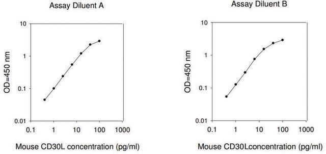 Mouse CD30Ligand ELISA Kit for serum, plasma and cell culture supernatant